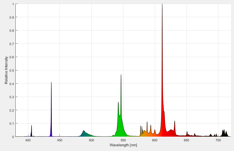 calibrated spectrum capture of a fluorescent light