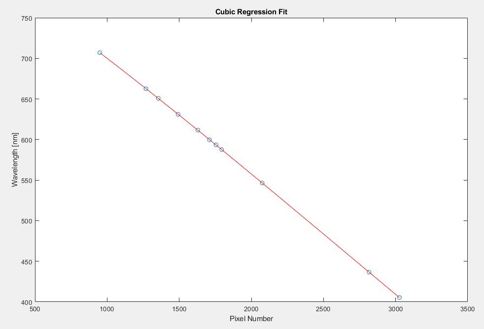 plotted polynomial fit of the spectrometer wavelength calibration